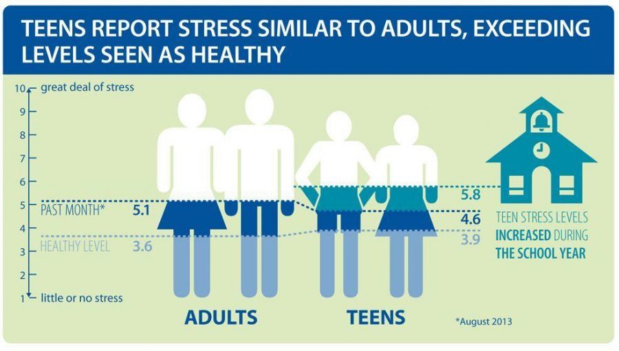 Statistics of a teen’s stress level being higher than an adult’s one.