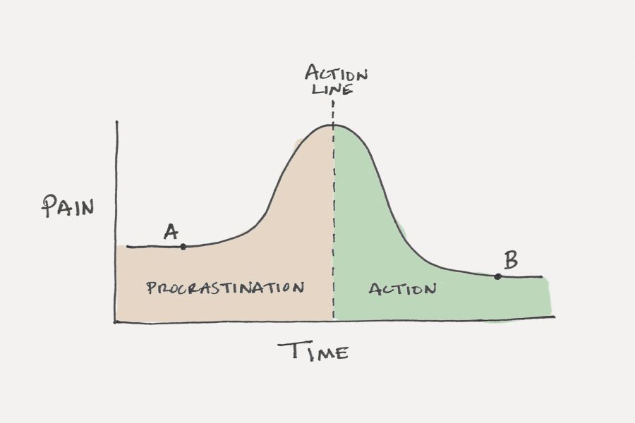Heres a scientifically proven graph that emulates how youll likely go through finals week.