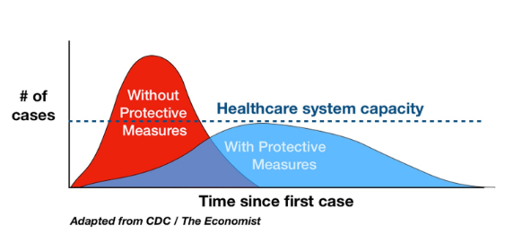 A graph shows how protective measures can reduce the number of cases, therefore not overwhelming the healthcare system.